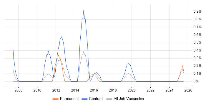 Job vacancy trend for Oracle EBS R12 in Devon