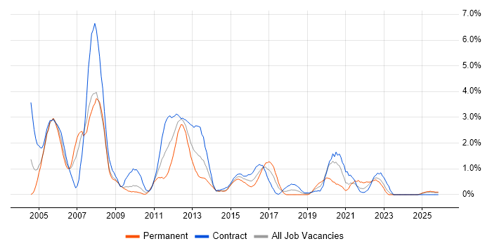 Oracle Reports job vacancy trend in Devon