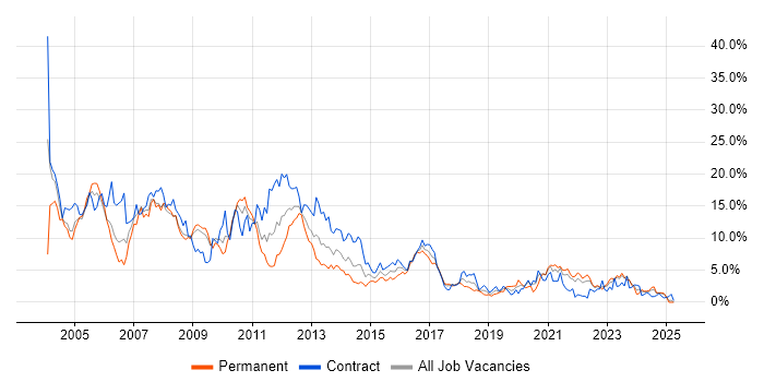Job vacancy trend for Oracle in Devon Job vacancy trend for Oracle in Devon