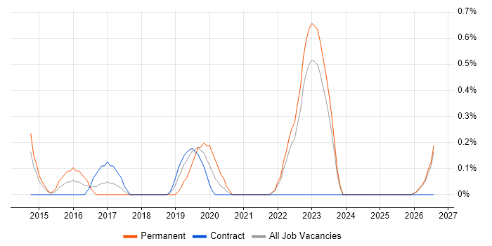 Order Management job vacancy trend in Devon