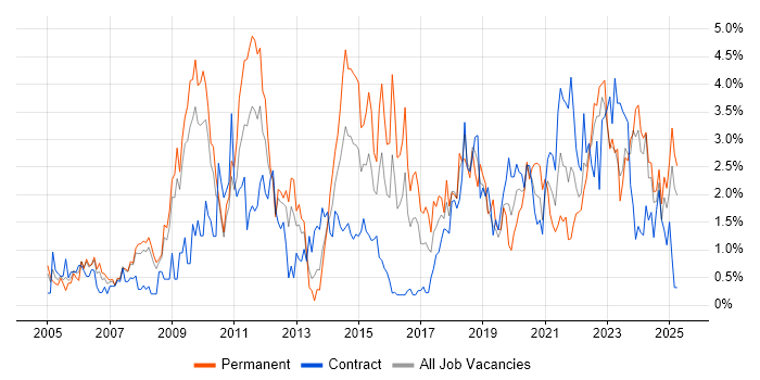 Job vacancy trend for Organisational Skills in Devon Job vacancy trend for Organisational Skills in Devon