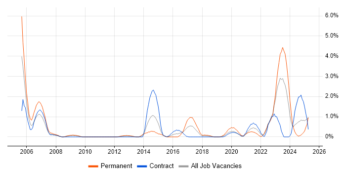 Job vacancy trend for OSPF in Devon Job vacancy trend for OSPF in Devon