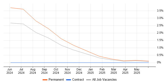 Job vacancy trend for Over-the-Top Content in Devon