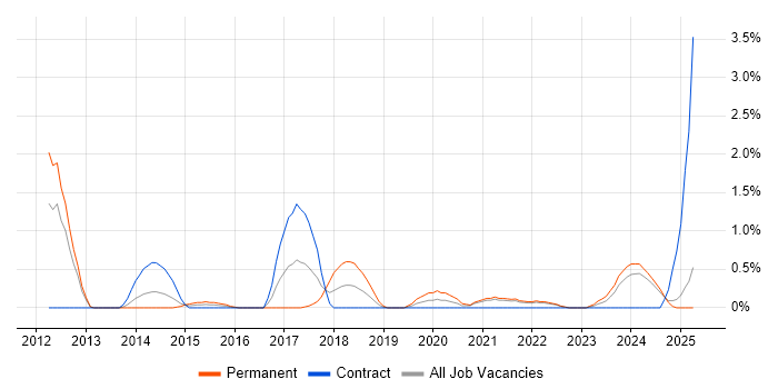 Job vacancy trend for OWASP in Devon Job vacancy trend for OWASP in Devon