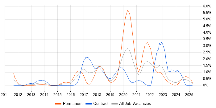 Job vacancy trend for PaaS in Devon Job vacancy trend for PaaS in Devon