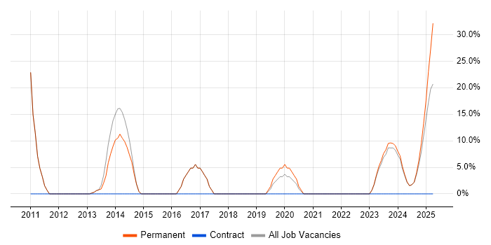 Job vacancy trend for Agile in Paignton Job vacancy trend for Agile in Paignton