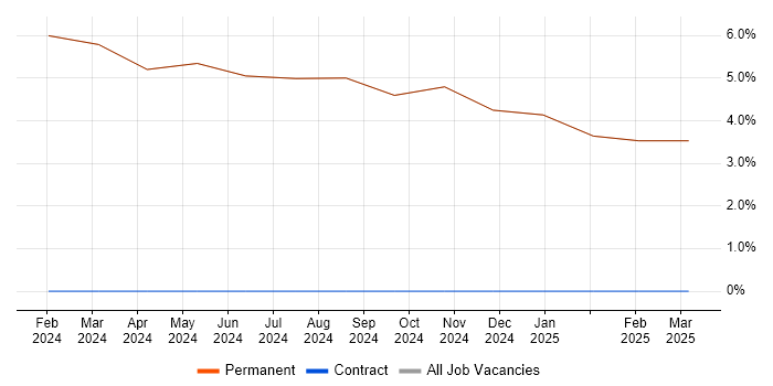 Job vacancy trend for Altera in Paignton