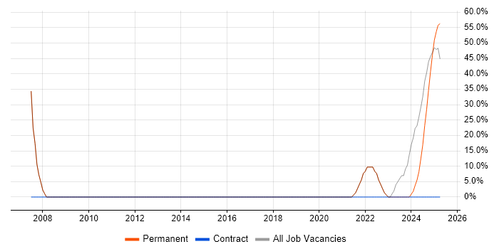 Job vacancy trend for B2B in Paignton Job vacancy trend for B2B in Paignton