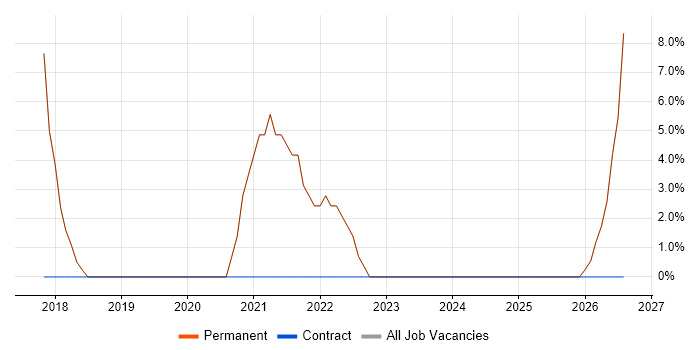 Business Development job vacancy trend in Paignton