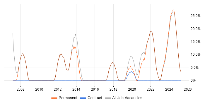 Job vacancy trend for C++ in Paignton