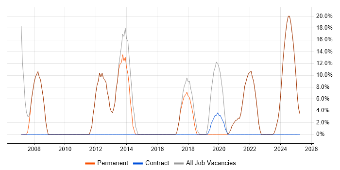 Job vacancy trend for C in Paignton