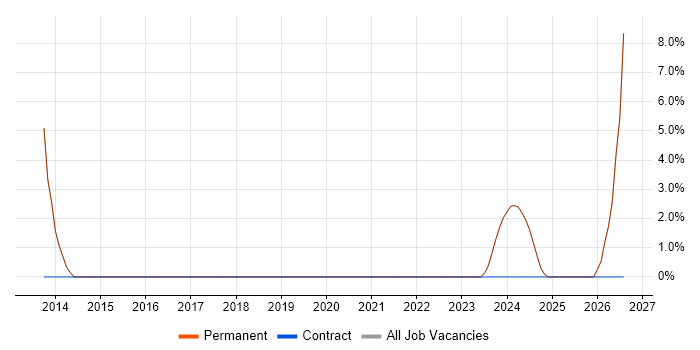 Coaching job vacancy trend in Paignton