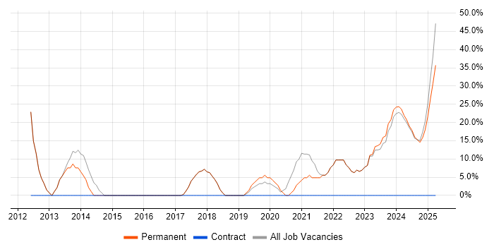 Job vacancy trend for Computer Science in Paignton Job vacancy trend for Computer Science in Paignton
