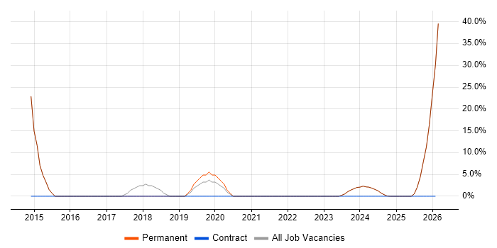 Continuous Improvement job vacancy trend in Paignton