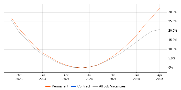 Job vacancy trend for Continuous Integration in Paignton
