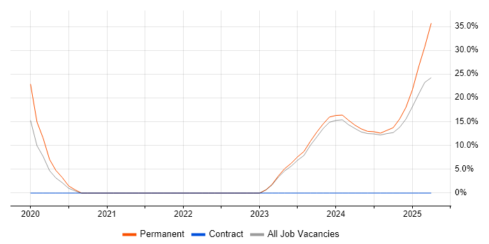 Job vacancy trend for Creative Thinking in Paignton Job vacancy trend for Creative Thinking in Paignton