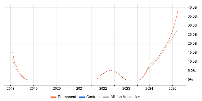 Job vacancy trend for Customer Engagement in Paignton