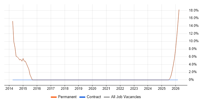 Data Analysis job vacancy trend in Paignton