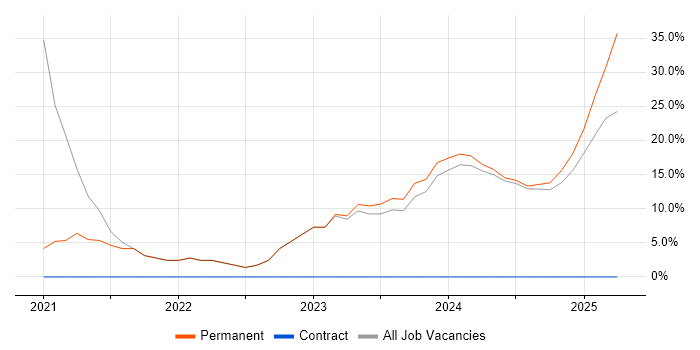Job vacancy trend for Defect Tracking in Paignton Job vacancy trend for Defect Tracking in Paignton