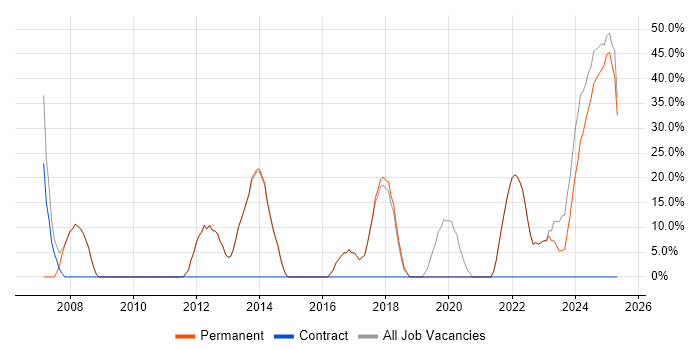 Job vacancy trend for Degree in Paignton Job vacancy trend for Degree in Paignton
