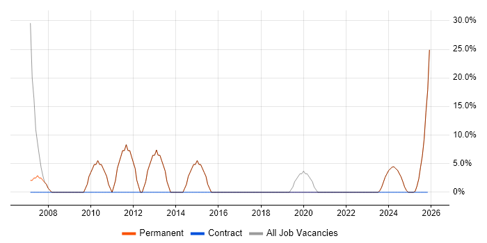 Developer job vacancy trend in Paignton