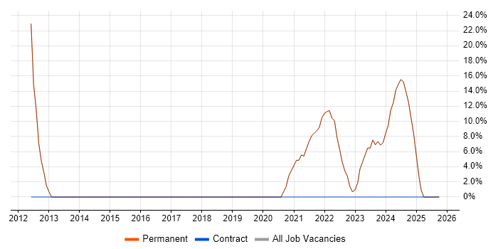 DNS job vacancy trend in Paignton