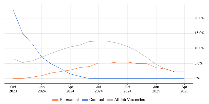 Job vacancy trend for Electronics Engineer in Paignton