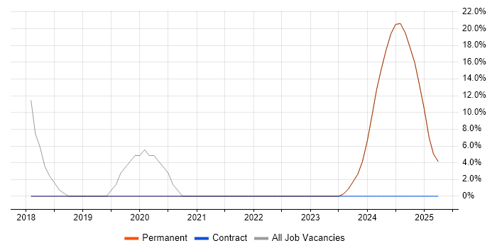 Job vacancy trend for Embedded Firmware in Paignton