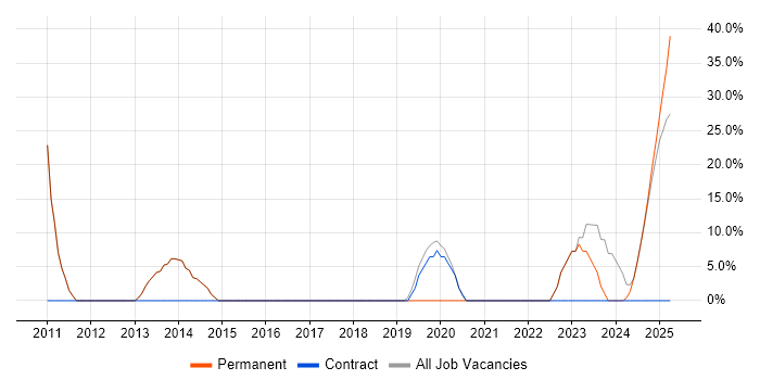 Job vacancy trend for Finance in Paignton