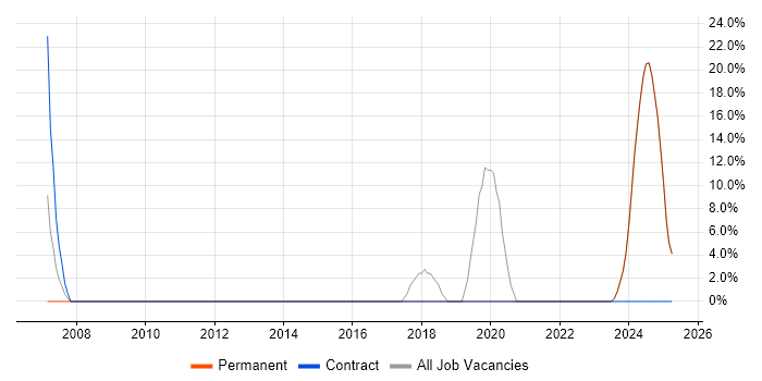 Job vacancy trend for Firmware in Paignton