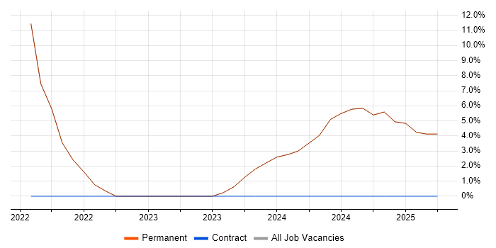 Job vacancy trend for FPGA Design in Paignton