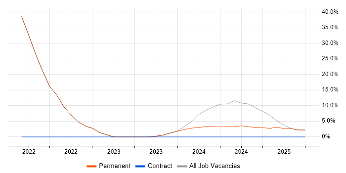 Job vacancy trend for Git in Paignton Job vacancy trend for Git in Paignton