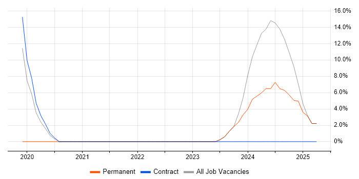 Job vacancy trend for GitHub in Paignton Job vacancy trend for GitHub in Paignton