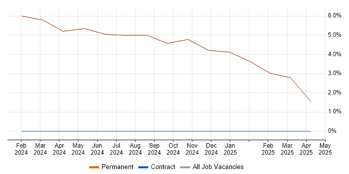 Job vacancy trend for Green Hills in Paignton