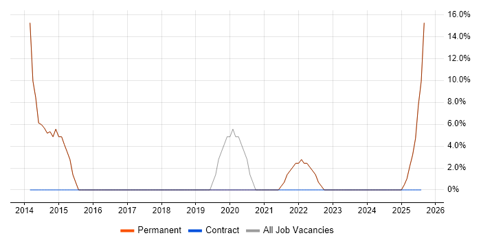 Job vacancy trend for Hardware Engineer in Paignton