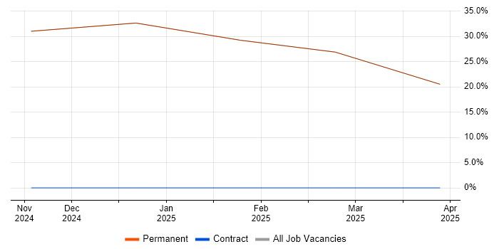 Job vacancy trend for HNC in Paignton