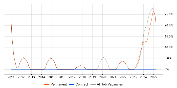 Job vacancy trend for HND in Paignton Job vacancy trend for HND in Paignton