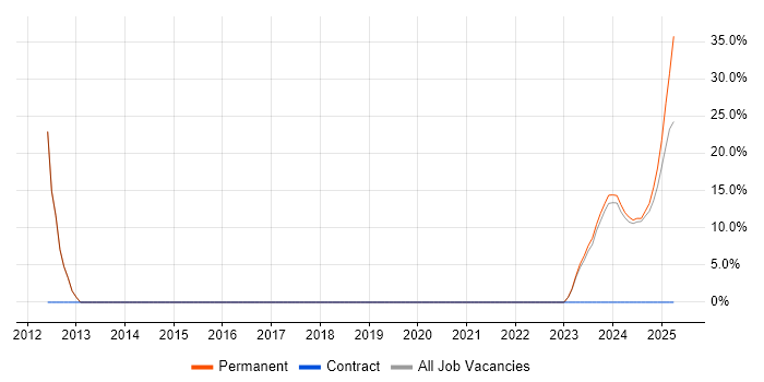 Job vacancy trend for Innovative Thinking in Paignton Job vacancy trend for Innovative Thinking in Paignton