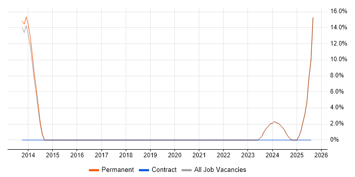 Job vacancy trend for ISO 9001 in Paignton
