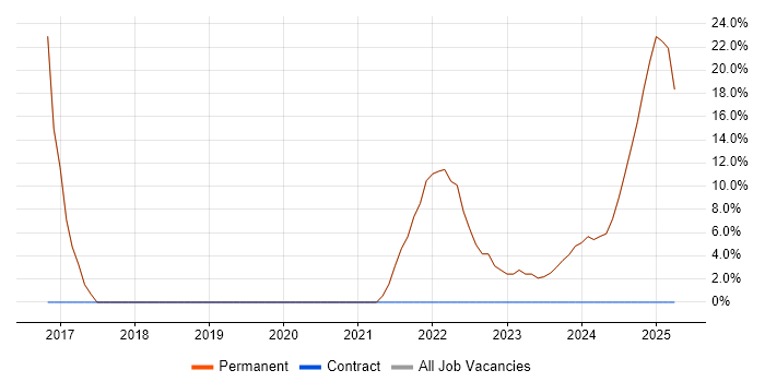 Job vacancy trend for JIRA in Paignton