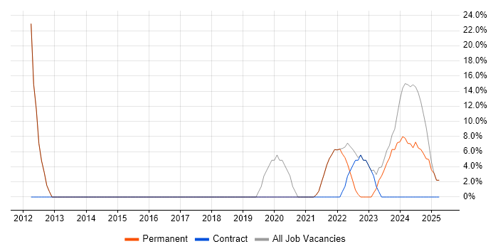 Job vacancy trend for LabVIEW in Paignton Job vacancy trend for LabVIEW in Paignton