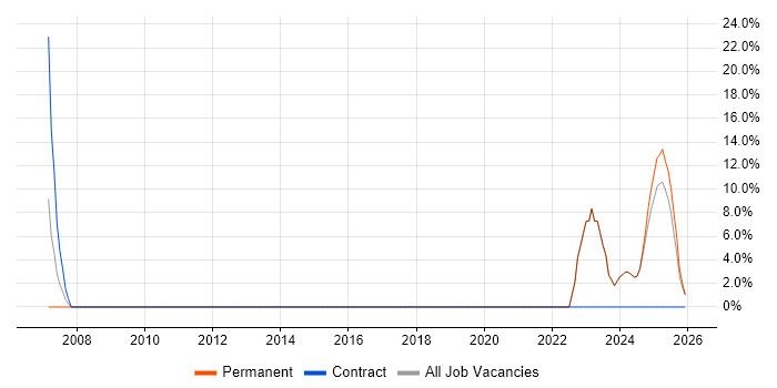 Lead job vacancy trend in Paignton