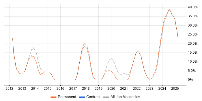 Job vacancy trend for Linux in Paignton Job vacancy trend for Linux in Paignton