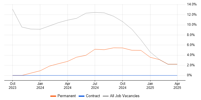 Job vacancy trend for Manual Testing in Paignton Job vacancy trend for Manual Testing in Paignton