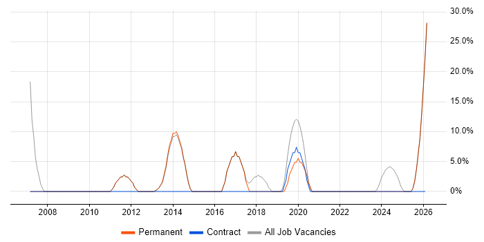 Manufacturing job vacancy trend in Paignton