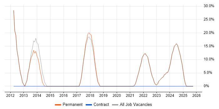 Mathematics job vacancy trend in Paignton