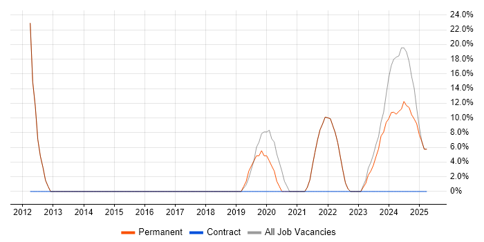 Job vacancy trend for MATLAB in Paignton Job vacancy trend for MATLAB in Paignton