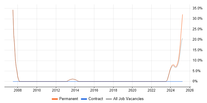 Job vacancy trend for Mentoring in Paignton Job vacancy trend for Mentoring in Paignton