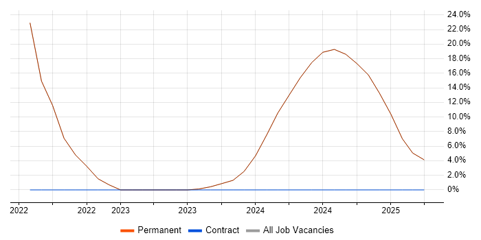 Job vacancy trend for MicroBlaze in Paignton