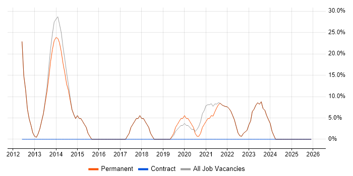 Microsoft job vacancy trend in Paignton